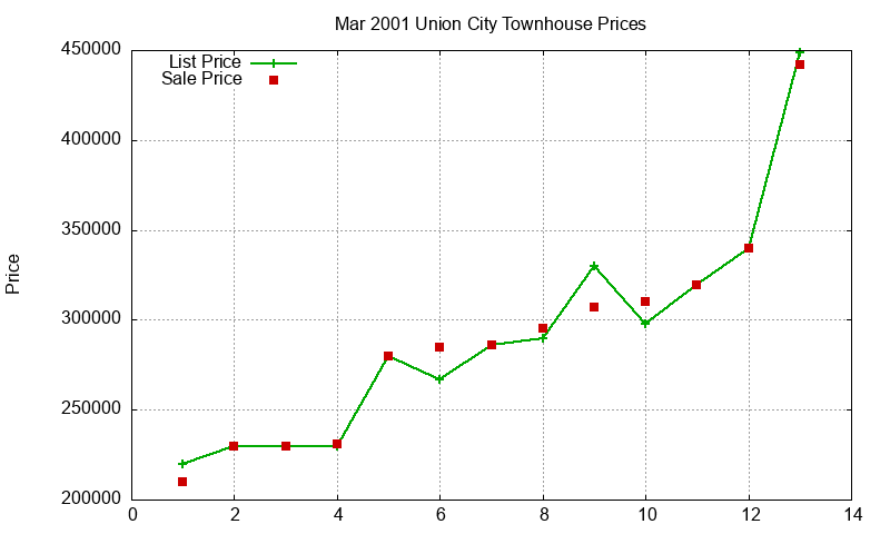 Union City Townhouses Just Sold 2001-03 Union City Townhouses Just Sold 2001-03