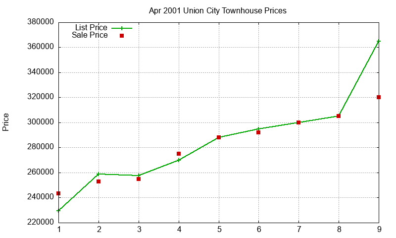 Union City Townhouses Just Sold 2001-04 Union City Townhouses Just Sold 2001-04