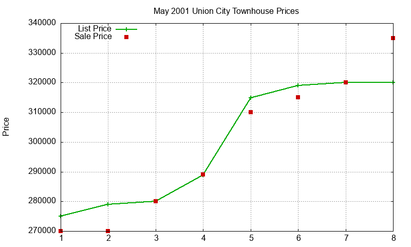 Union City Townhouses Just Sold 2001-05 Union City Townhouses Just Sold 2001-05