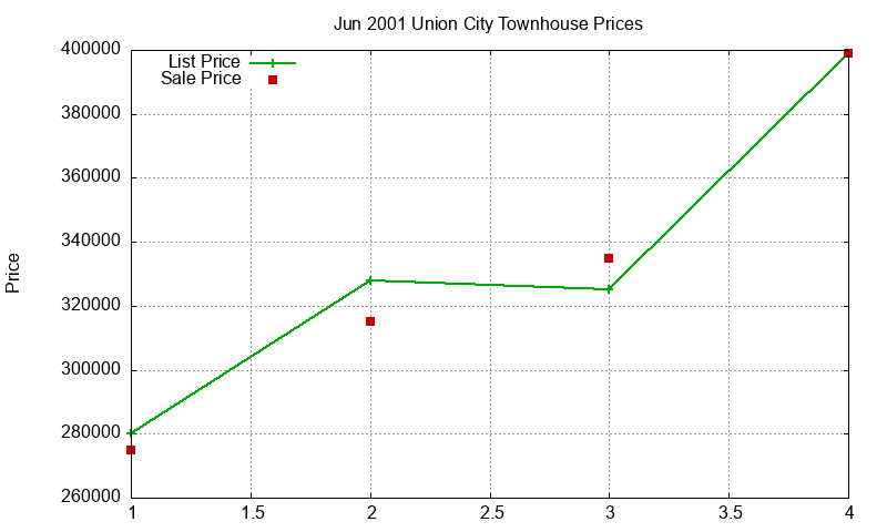 Union City Townhouses Just Sold 2001-06 Union City Townhouses Just Sold 2001-06