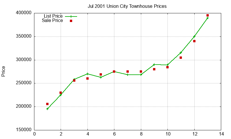 Union City Townhouses Just Sold 2001-07 Union City Townhouses Just Sold 2001-07