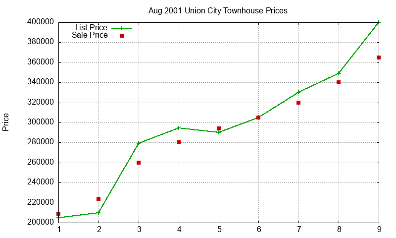 Union City Townhouses Just Sold 2001-08 Union City Townhouses Just Sold 2001-08