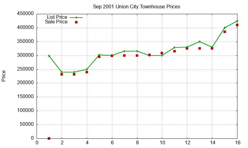 Union City Townhouses Just Sold 2001-09 Union City Townhouses Just Sold 2001-09