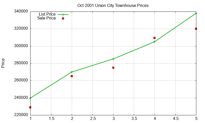 Union City Townhouses Just Sold 2001-10 Union City Townhouses Just Sold 2001-10