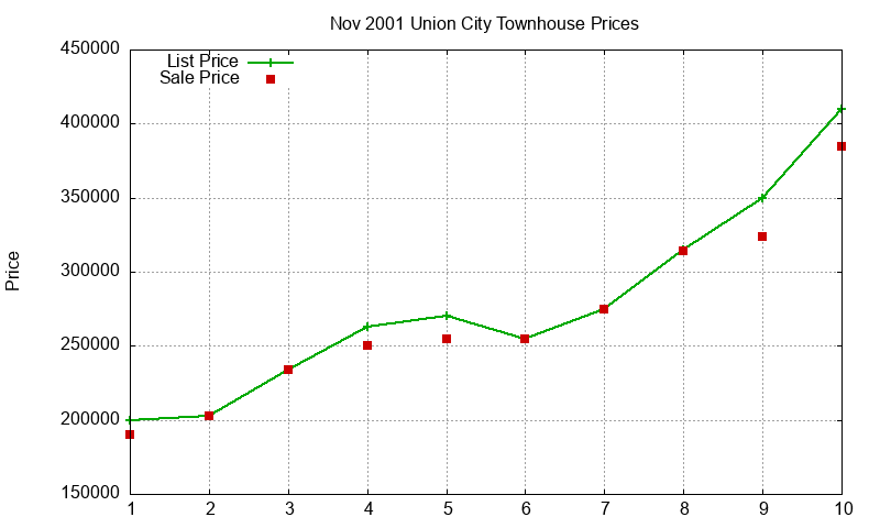 Union City Townhouses Just Sold 2001-11 Union City Townhouses Just Sold 2001-11