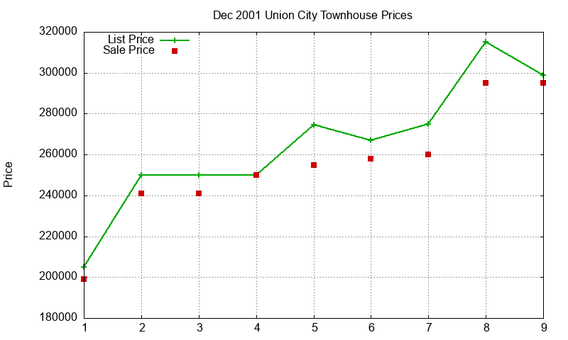 Union City Townhouses Just Sold 2001-12 Union City Townhouses Just Sold 2001-12