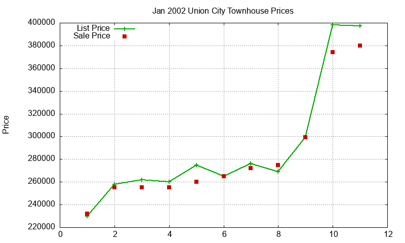 Union City Townhouses Just Sold 2002-01 Union City Townhouses Just Sold 2002-01