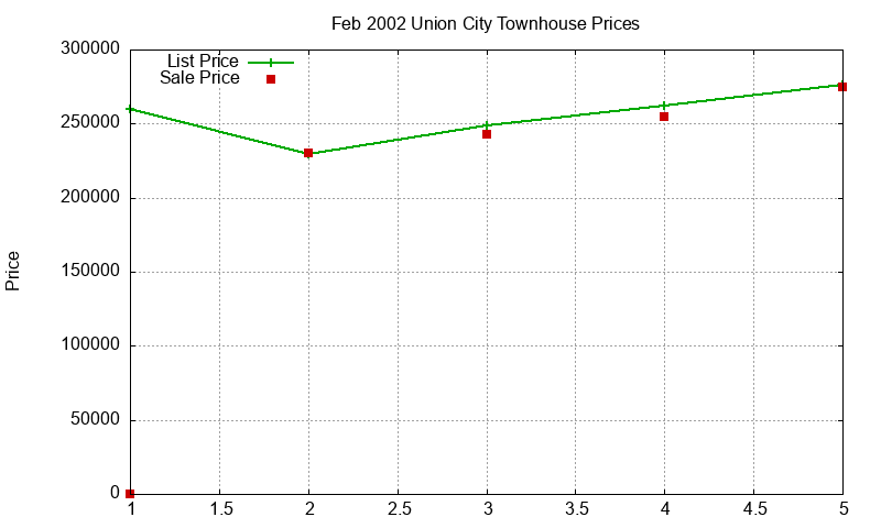 Union City Townhouses Just Sold 2002-02 Union City Townhouses Just Sold 2002-02