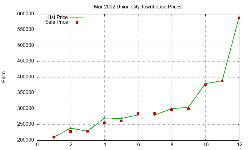 Union City Townhouses Just Sold 2002-03 Union City Townhouses Just Sold 2002-03