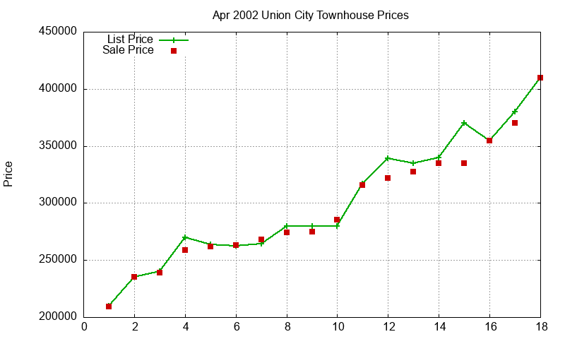 Union City Townhouses Just Sold 2002-04 Union City Townhouses Just Sold 2002-04