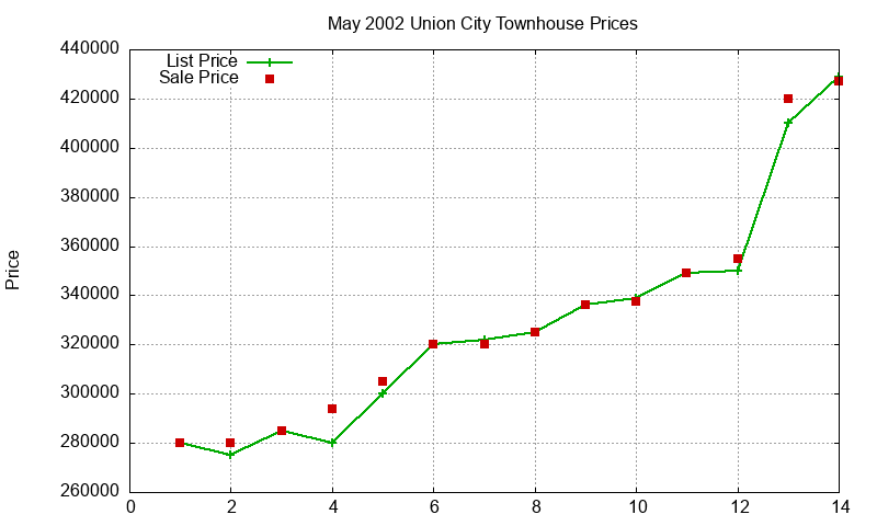 Union City Townhouses Just Sold 2002-05 Union City Townhouses Just Sold 2002-05