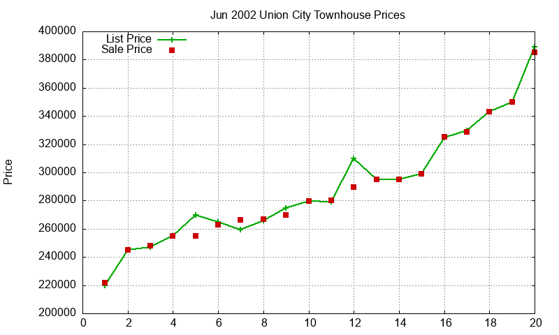 Union City Townhouses Just Sold 2002-06 Union City Townhouses Just Sold 2002-06