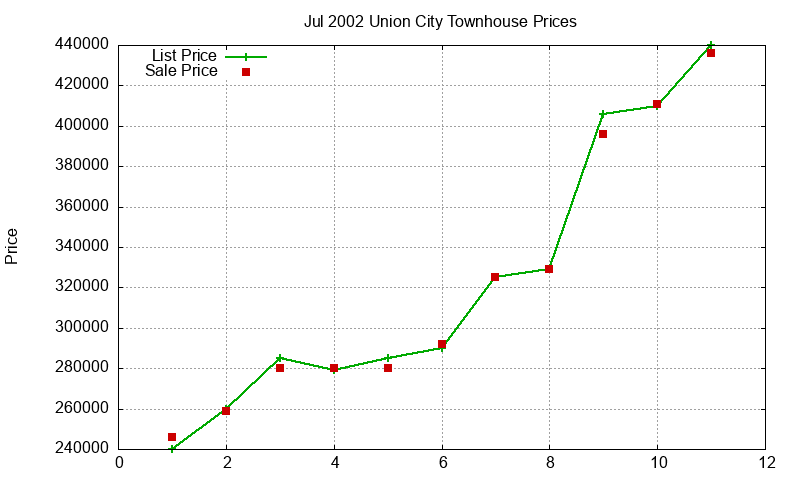 Union City Townhouses Just Sold 2002-07 Union City Townhouses Just Sold 2002-07