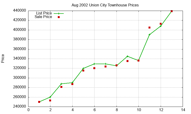Union City Townhouses Just Sold 2002-08 Union City Townhouses Just Sold 2002-08