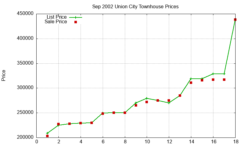 Union City Townhouses Just Sold 2002-09 Union City Townhouses Just Sold 2002-09