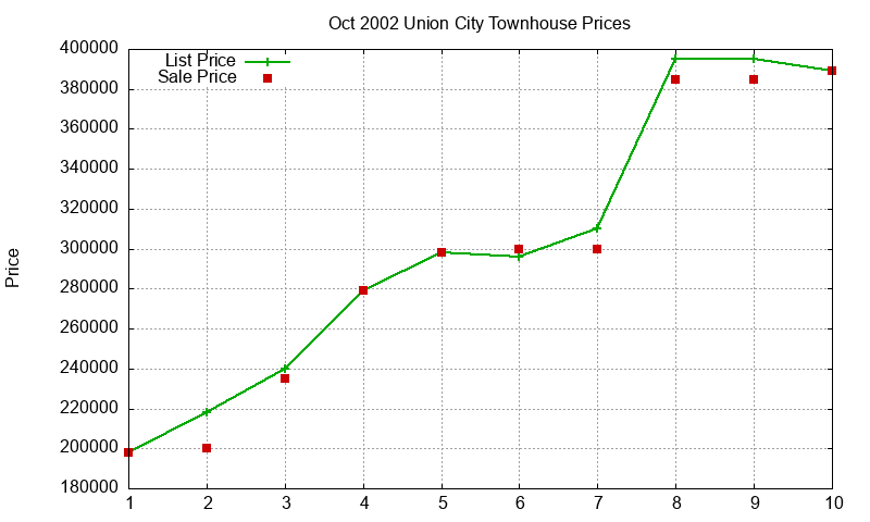 Union City Townhouses Just Sold 2002-10 Union City Townhouses Just Sold 2002-10