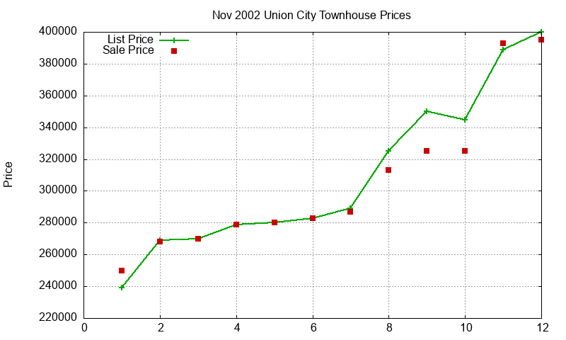 Union City Townhouses Just Sold 2002-11 Union City Townhouses Just Sold 2002-11