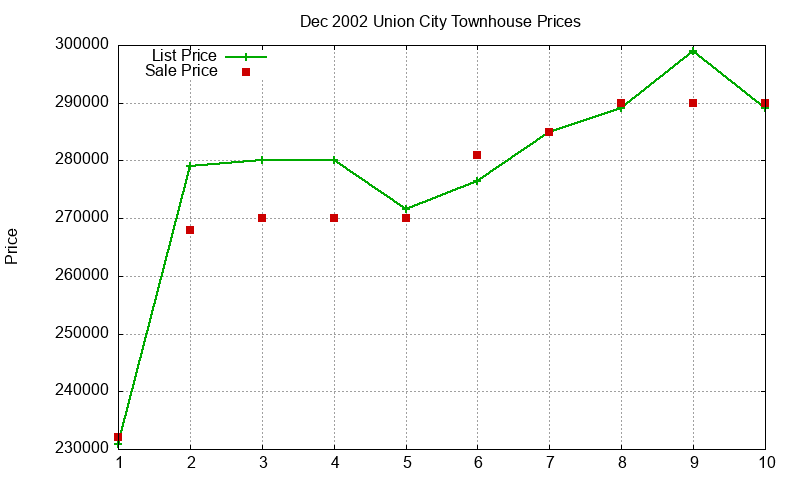 Union City Townhouses Just Sold 2002-12 Union City Townhouses Just Sold 2002-12