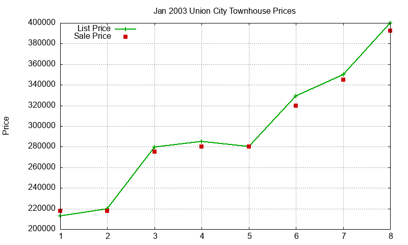 Union City Townhouses Just Sold 2003-01 Union City Townhouses Just Sold 2003-01