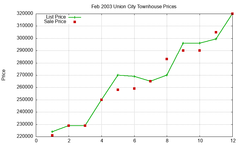 Union City Townhouses Just Sold 2003-02 Union City Townhouses Just Sold 2003-02
