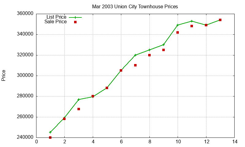 Union City Townhouses Just Sold 2003-03 Union City Townhouses Just Sold 2003-03