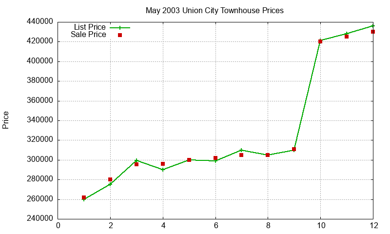 Union City Townhouses Just Sold 2003-05 Union City Townhouses Just Sold 2003-05