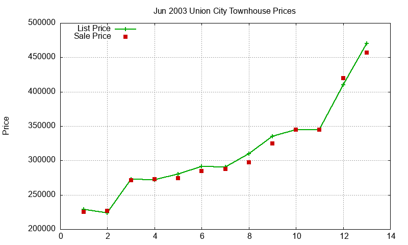 Union City Townhouses Just Sold 2003-06 Union City Townhouses Just Sold 2003-06