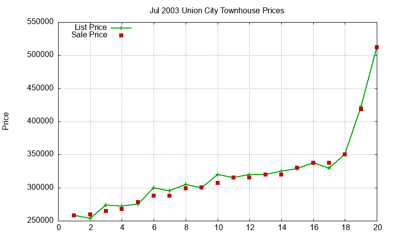 Union City Townhouses Just Sold 2003-07 Union City Townhouses Just Sold 2003-07