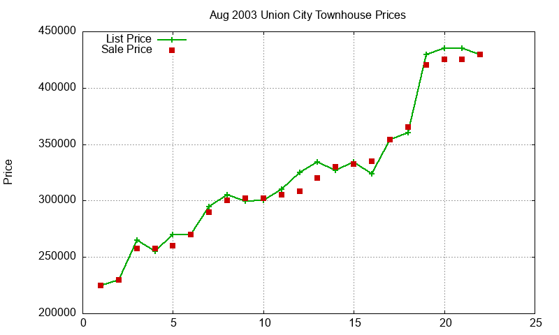 Union City Townhouses Just Sold 2003-08 Union City Townhouses Just Sold 2003-08