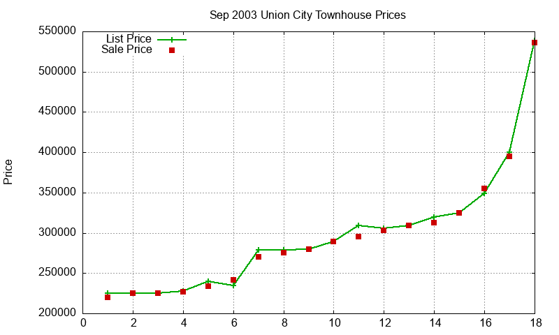 Union City Townhouses Just Sold 2003-09 Union City Townhouses Just Sold 2003-09