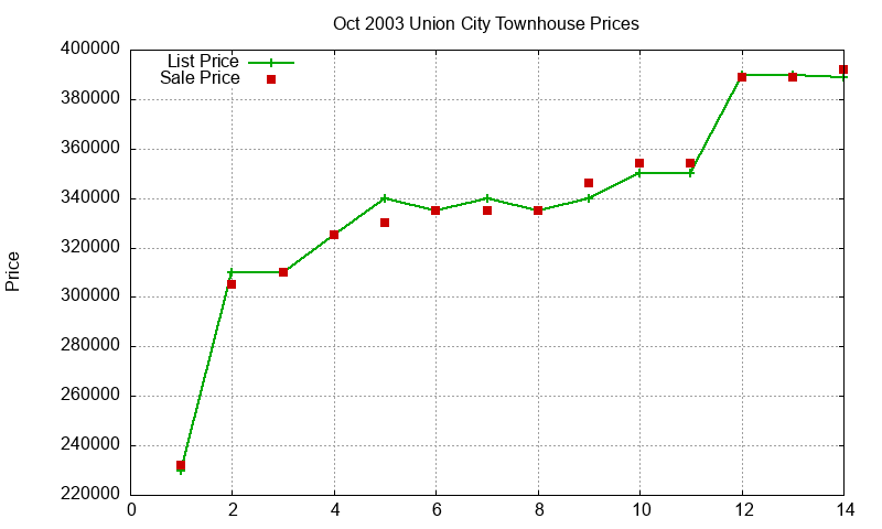 Union City Townhouses Just Sold 2003-10 Union City Townhouses Just Sold 2003-10