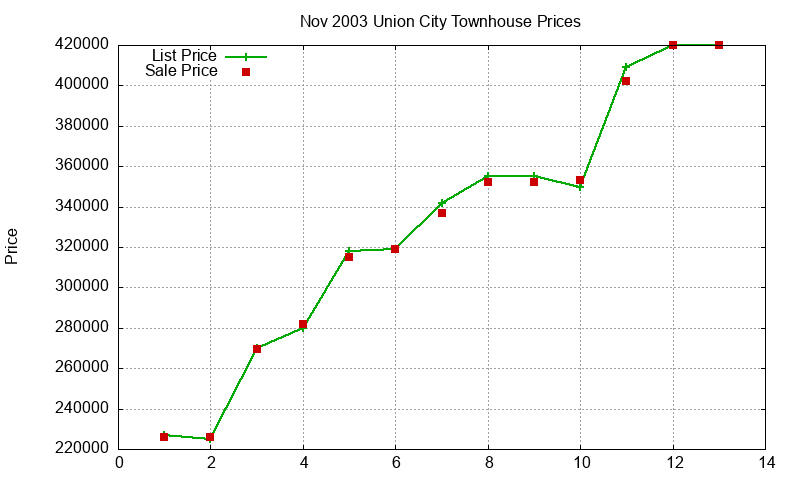 Union City Townhouses Just Sold 2003-11 Union City Townhouses Just Sold 2003-11