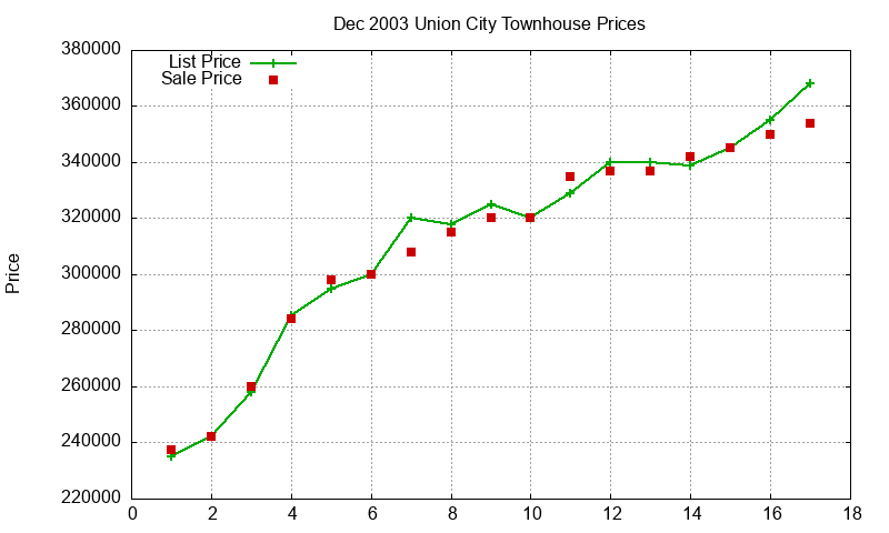 Union City Townhouses Just Sold 2003-12 Union City Townhouses Just Sold 2003-12