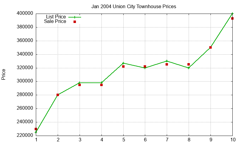 Union City Townhouses Just Sold 2004-01 Union City Townhouses Just Sold 2004-01