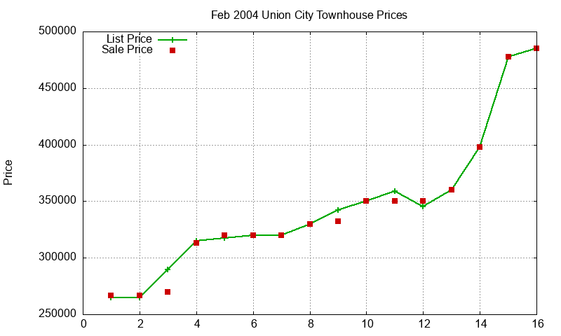 Union City Townhouses Just Sold 2004-02 Union City Townhouses Just Sold 2004-02