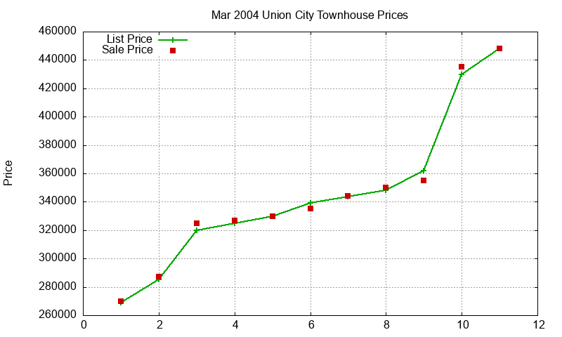 Union City Townhouses Just Sold 2004-03 Union City Townhouses Just Sold 2004-03