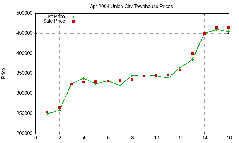Union City Townhouses Just Sold 2004-04 Union City Townhouses Just Sold 2004-04