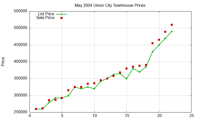 Union City Townhouses Just Sold 2004-05 Union City Townhouses Just Sold 2004-05