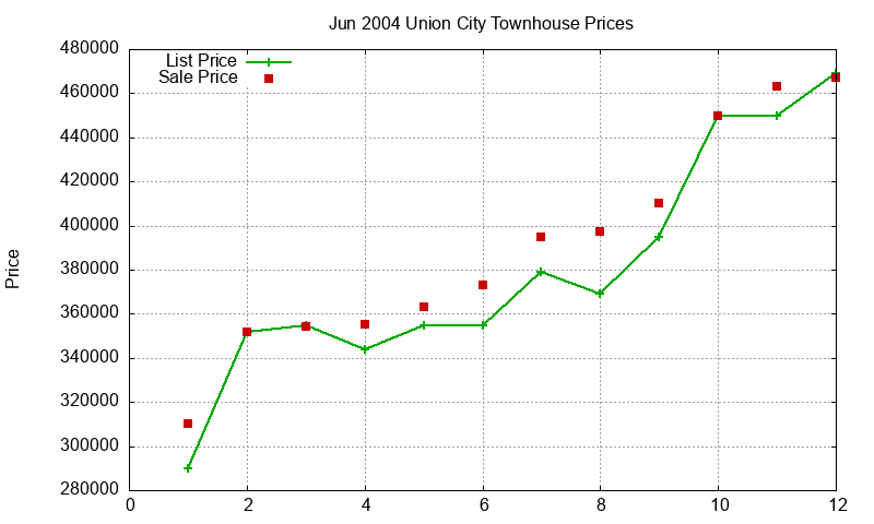 Union City Townhouses Just Sold 2004-06 Union City Townhouses Just Sold 2004-06
