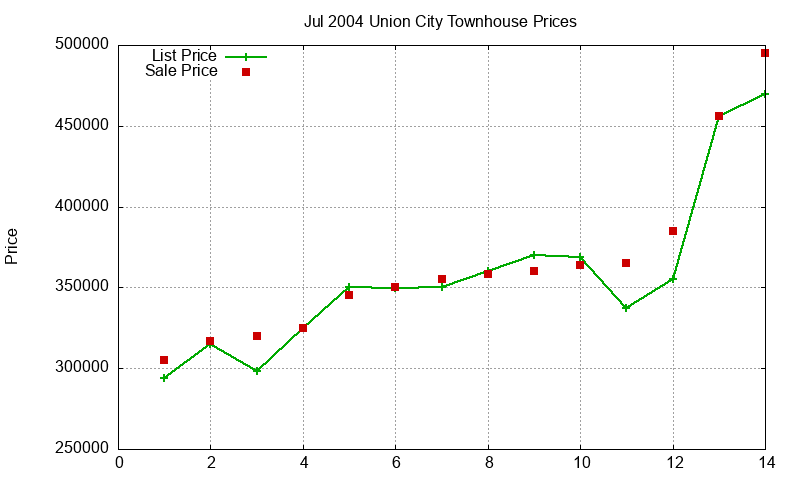 Union City Townhouses Just Sold 2004-07 Union City Townhouses Just Sold 2004-07