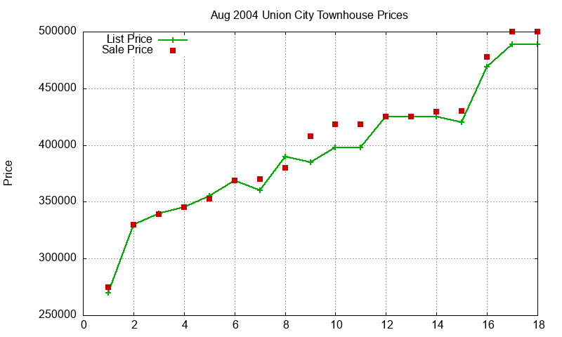 Union City Townhouses Just Sold 2004-08 Union City Townhouses Just Sold 2004-08