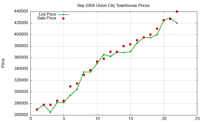 Union City Townhouses Just Sold 2004-09 Union City Townhouses Just Sold 2004-09