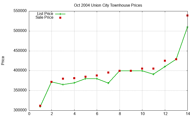 Union City Townhouses Just Sold 2004-10 Union City Townhouses Just Sold 2004-10