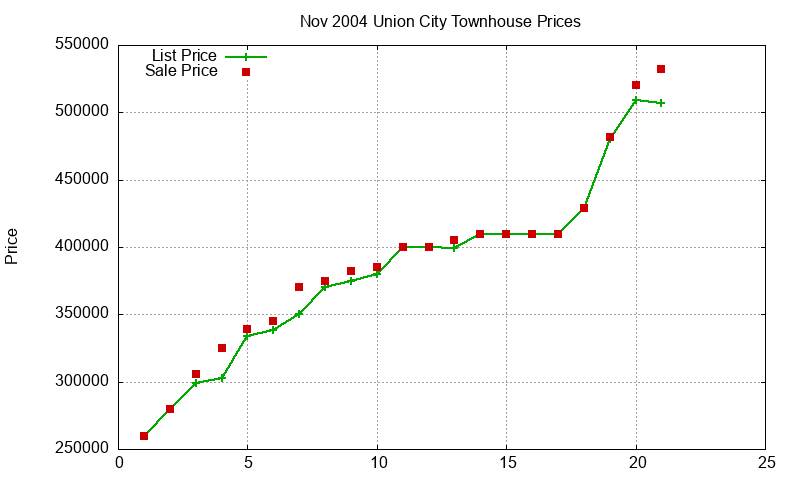 Union City Townhouses Just Sold 2004-11 Union City Townhouses Just Sold 2004-11