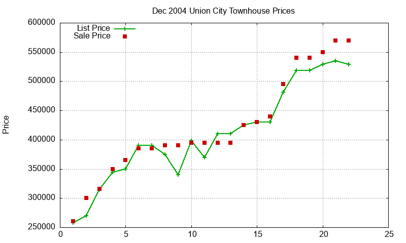 Union City Townhouses Just Sold 2004-12 Union City Townhouses Just Sold 2004-12