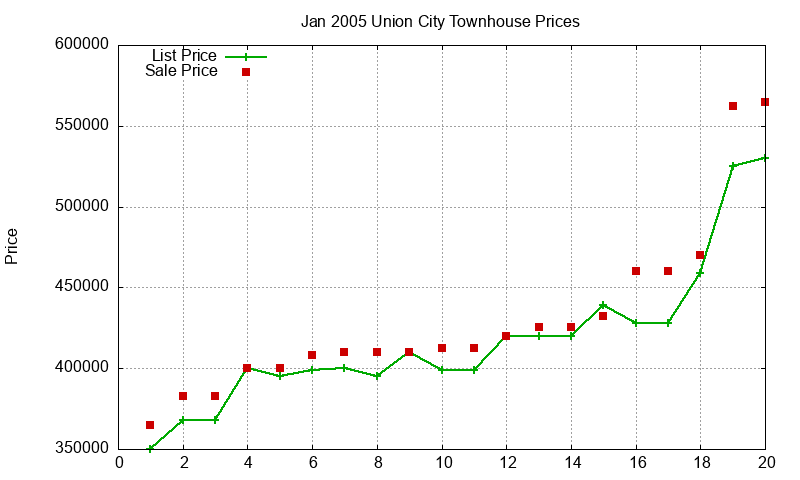 Union City Townhouses Just Sold 2005-01 Union City Townhouses Just Sold 2005-01