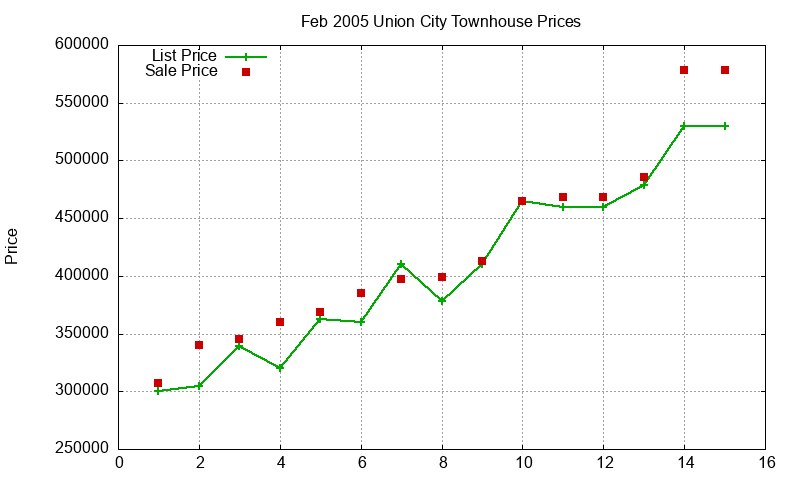 Union City Townhouses Just Sold 2005-02 Union City Townhouses Just Sold 2005-02