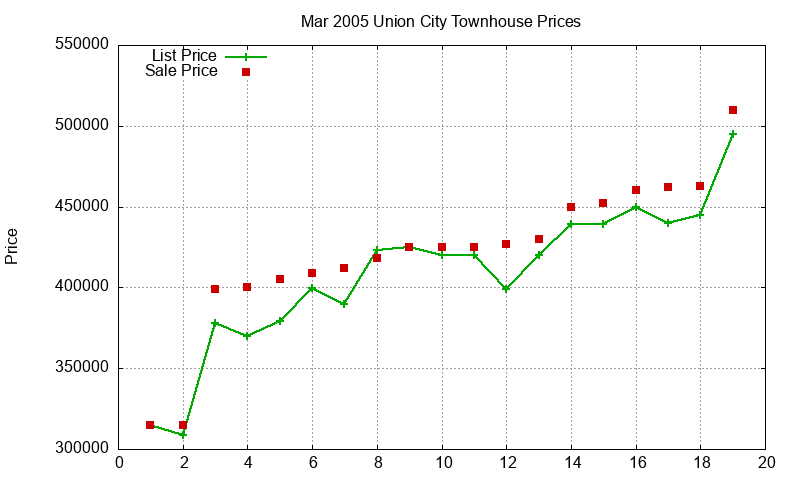 Union City Townhouses Just Sold 2005-03 Union City Townhouses Just Sold 2005-03