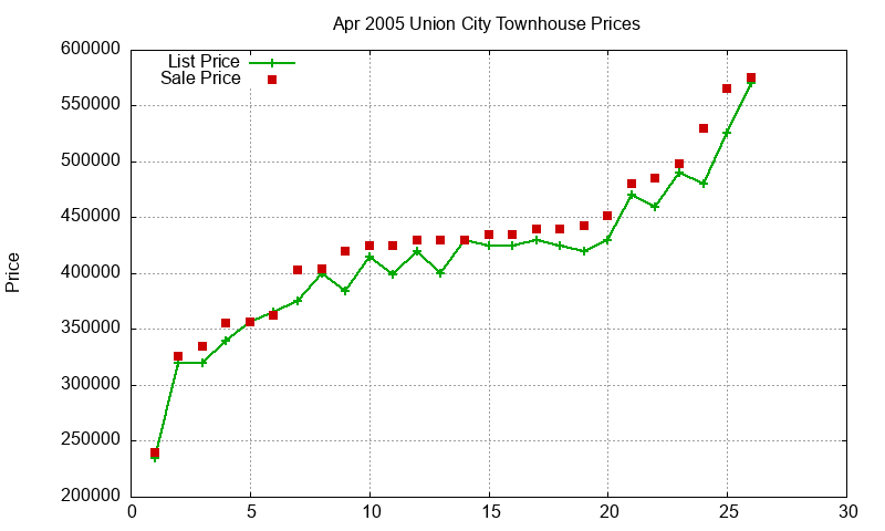 Union City Townhouses Just Sold 2005-04 Union City Townhouses Just Sold 2005-04