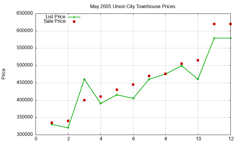 Union City Townhouses Just Sold 2005-05 Union City Townhouses Just Sold 2005-05